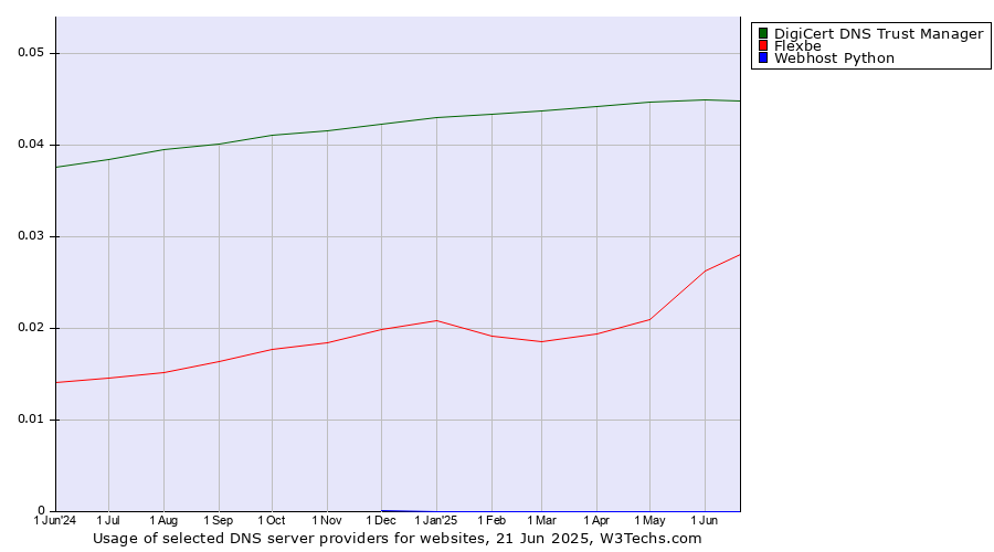 Historical trends in the usage of DigiCert DNS Trust Manager vs. Flexbe vs. Webhost Python