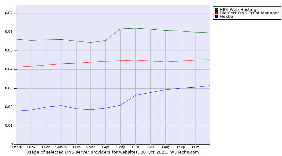 Historical trends in the usage of H88 Web Hosting vs. DigiCert DNS Trust Manager vs. Flexbe
