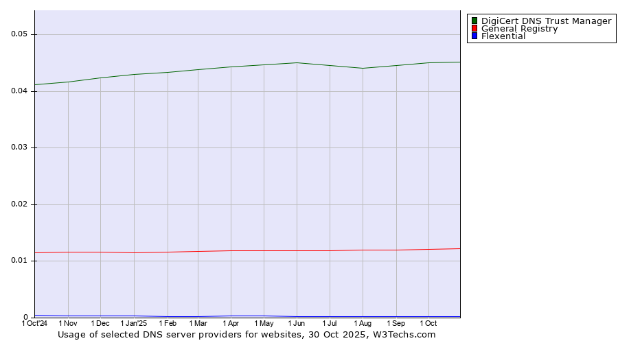Historical trends in the usage of DigiCert DNS Trust Manager vs. General Registry vs. Flexential