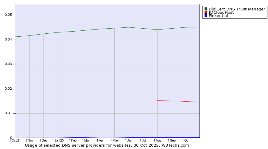 Historical trends in the usage of DigiCert DNS Trust Manager vs. IDCloudHost vs. Flexential