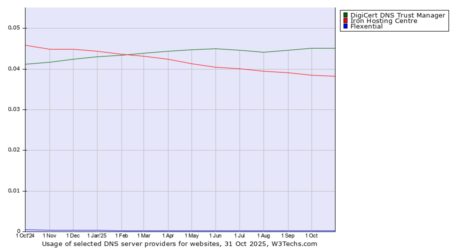 Historical trends in the usage of DigiCert DNS Trust Manager vs. Iron Hosting Centre vs. Flexential