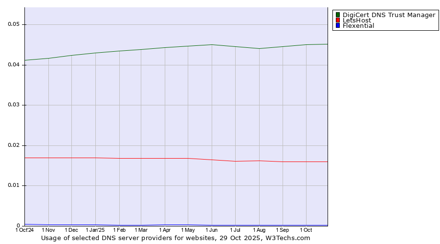 Historical trends in the usage of DigiCert DNS Trust Manager vs. LetsHost vs. Flexential