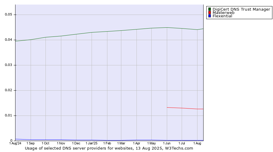 Historical trends in the usage of DigiCert DNS Trust Manager vs. Masterweb vs. Flexential