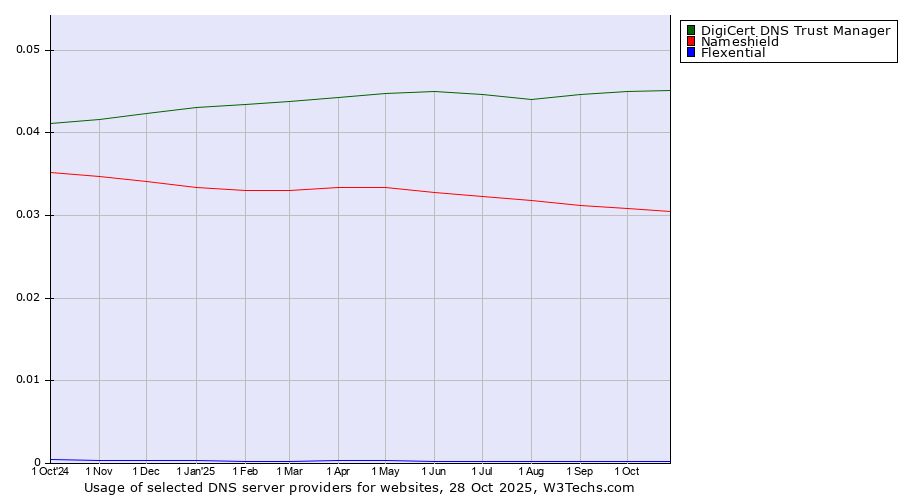 Historical trends in the usage of DigiCert DNS Trust Manager vs. Nameshield vs. Flexential