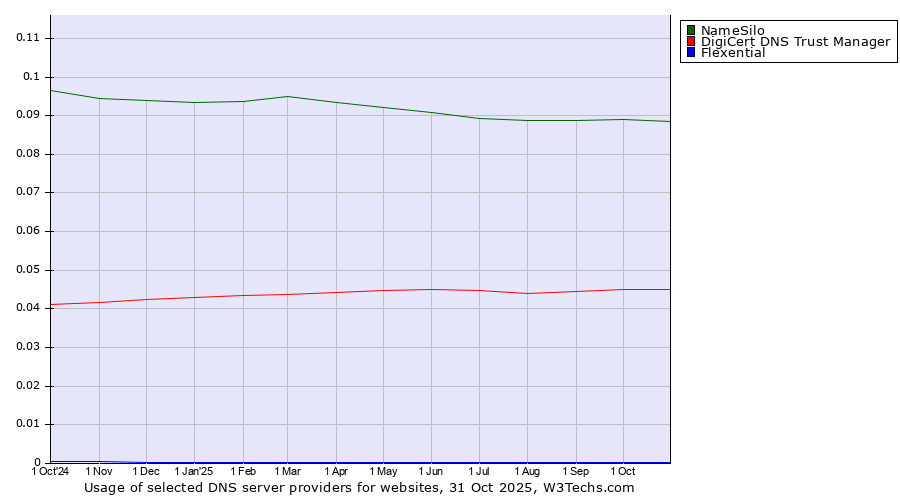 Historical trends in the usage of NameSilo vs. DigiCert DNS Trust Manager vs. Flexential