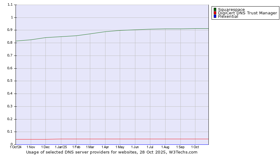 Historical trends in the usage of Squarespace vs. DigiCert DNS Trust Manager vs. Flexential