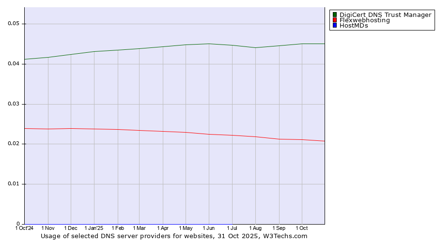 Historical trends in the usage of DigiCert DNS Trust Manager vs. Flexwebhosting vs. HostMDs