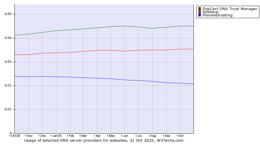 Historical trends in the usage of DigiCert DNS Trust Manager vs. Hoststar vs. Flexwebhosting