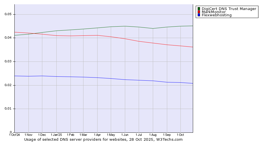 Historical trends in the usage of DigiCert DNS Trust Manager vs. MarkMonitor vs. Flexwebhosting