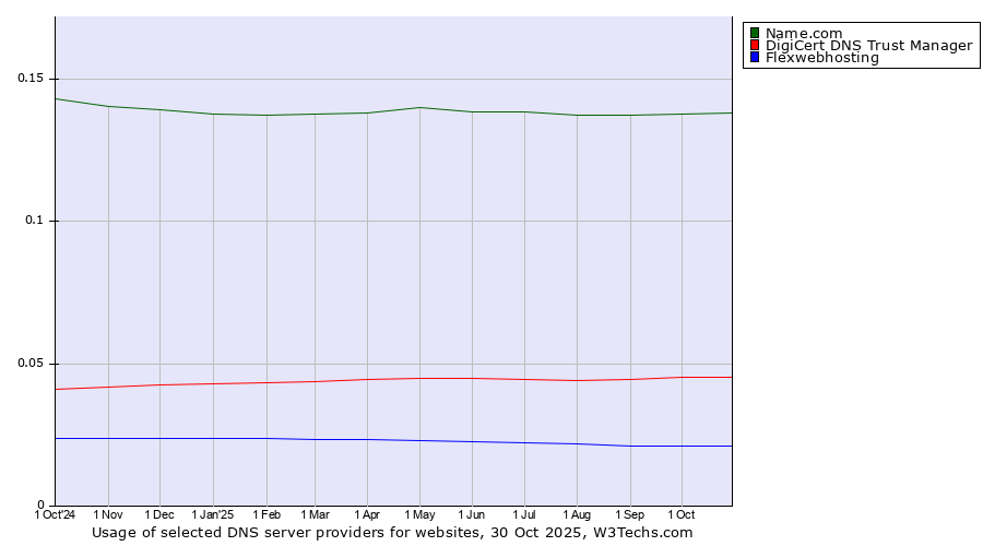 Historical trends in the usage of Name.com vs. DigiCert DNS Trust Manager vs. Flexwebhosting