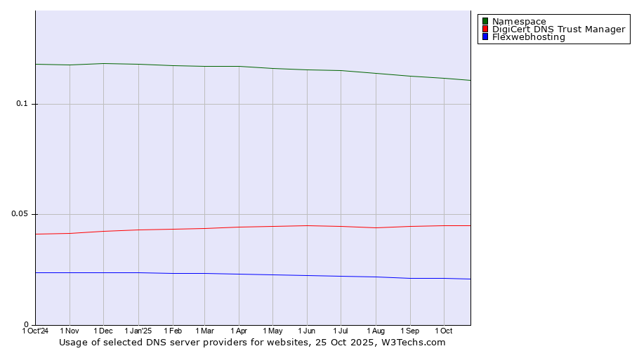 Historical trends in the usage of Namespace vs. DigiCert DNS Trust Manager vs. Flexwebhosting