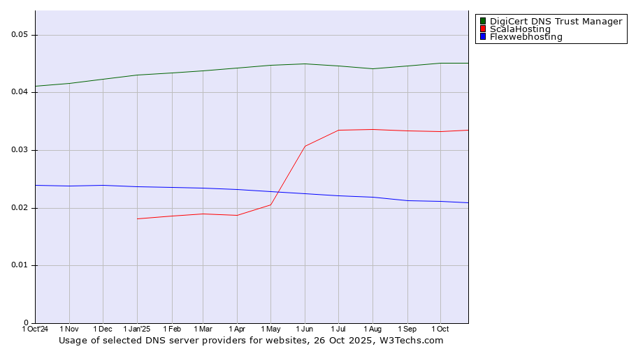 Historical trends in the usage of DigiCert DNS Trust Manager vs. ScalaHosting vs. Flexwebhosting