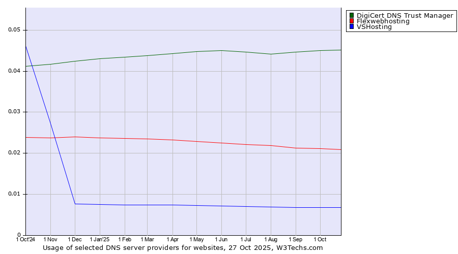 Historical trends in the usage of DigiCert DNS Trust Manager vs. Flexwebhosting vs. VSHosting