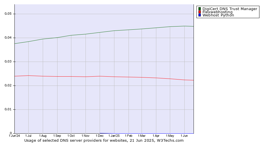 Historical trends in the usage of DigiCert DNS Trust Manager vs. Flexwebhosting vs. Webhost Python