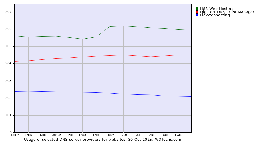 Historical trends in the usage of H88 Web Hosting vs. DigiCert DNS Trust Manager vs. Flexwebhosting