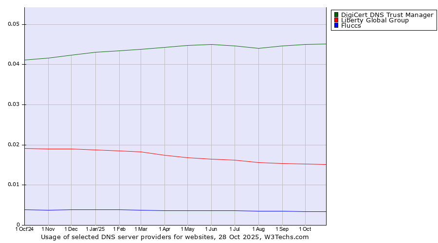 Historical trends in the usage of DigiCert DNS Trust Manager vs. Liberty Global Group vs. Fluccs
