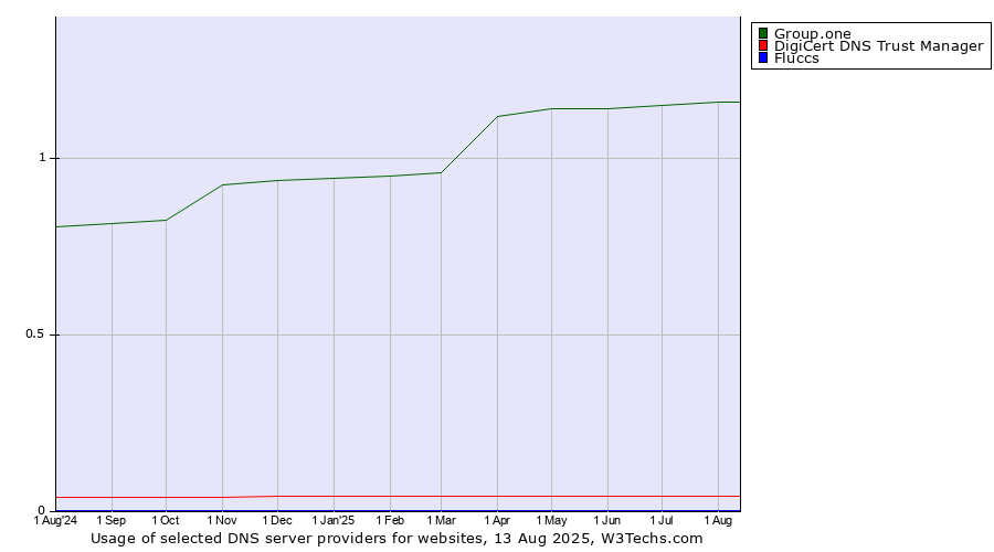 Historical trends in the usage of Group.one vs. DigiCert DNS Trust Manager vs. Fluccs