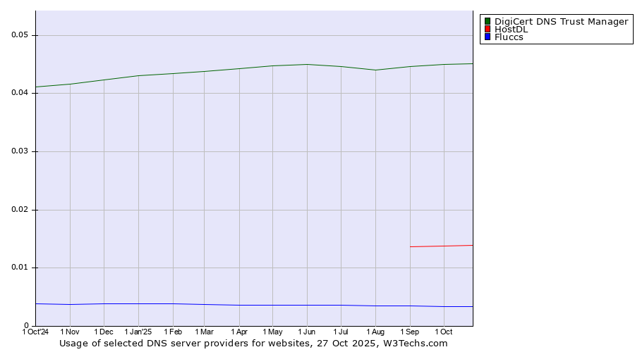 Historical trends in the usage of DigiCert DNS Trust Manager vs. HostDL vs. Fluccs
