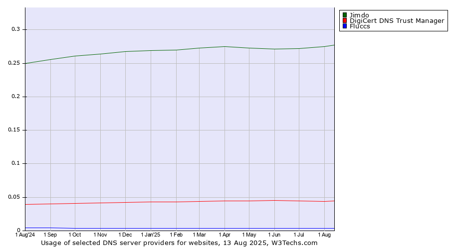 Historical trends in the usage of Jimdo vs. DigiCert DNS Trust Manager vs. Fluccs