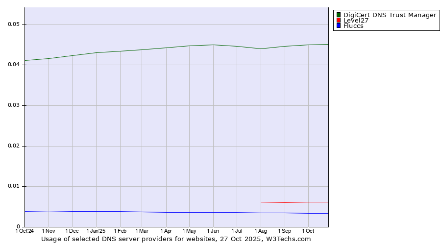 Historical trends in the usage of DigiCert DNS Trust Manager vs. Level27 vs. Fluccs