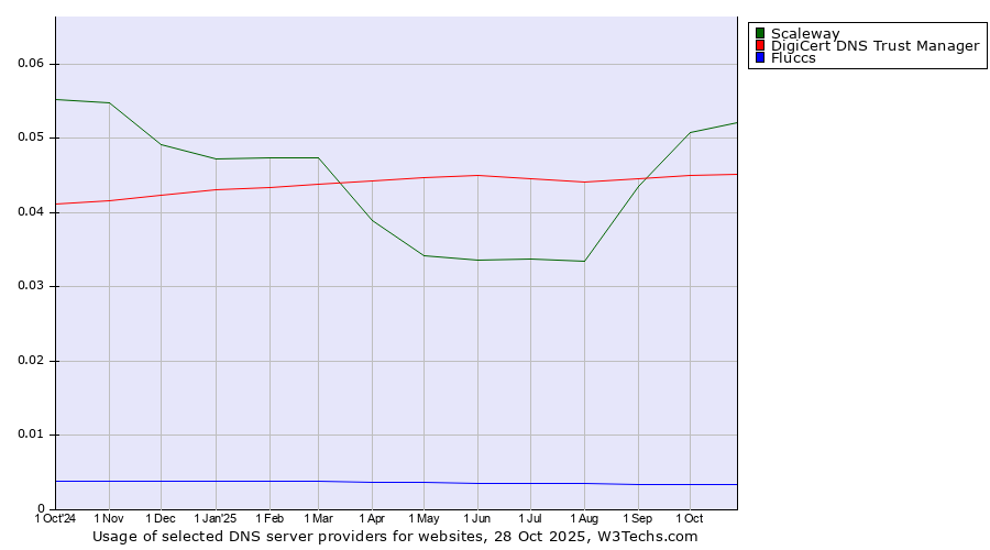Historical trends in the usage of Scaleway vs. DigiCert DNS Trust Manager vs. Fluccs