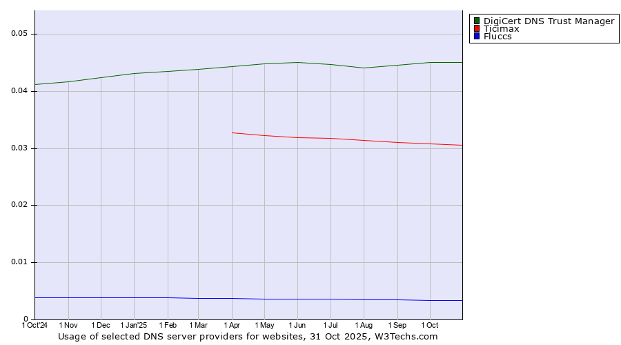 Historical trends in the usage of DigiCert DNS Trust Manager vs. Ticimax vs. Fluccs