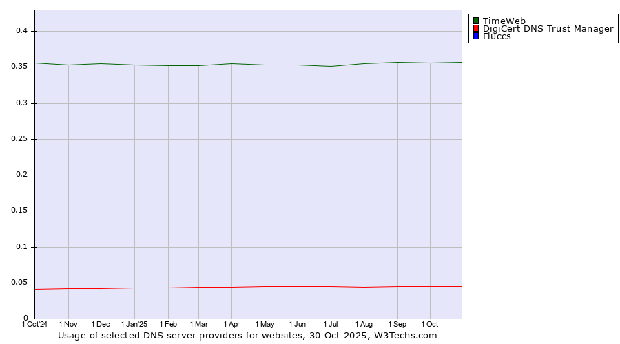 Historical trends in the usage of TimeWeb vs. DigiCert DNS Trust Manager vs. Fluccs