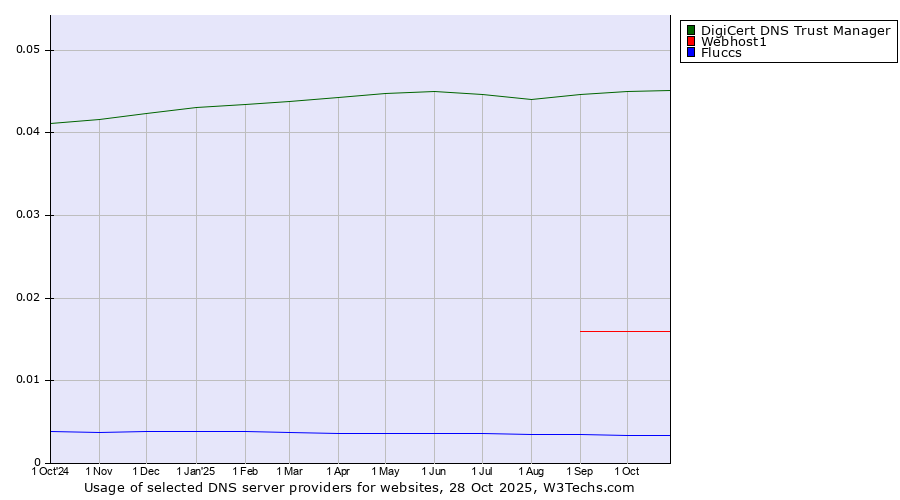 Historical trends in the usage of DigiCert DNS Trust Manager vs. Webhost1 vs. Fluccs