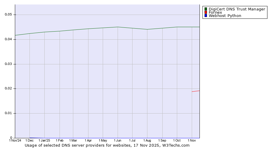 Historical trends in the usage of DigiCert DNS Trust Manager vs. Fornex vs. Webhost Python