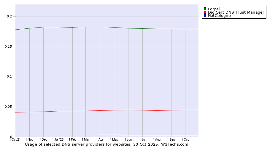Historical trends in the usage of Forpsi vs. DigiCert DNS Trust Manager vs. NetCologne