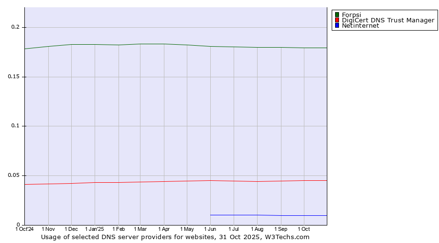Historical trends in the usage of Forpsi vs. DigiCert DNS Trust Manager vs. Netinternet
