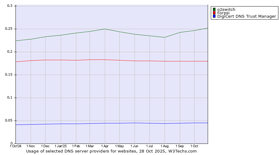 Historical trends in the usage of o2switch vs. Forpsi vs. DigiCert DNS Trust Manager