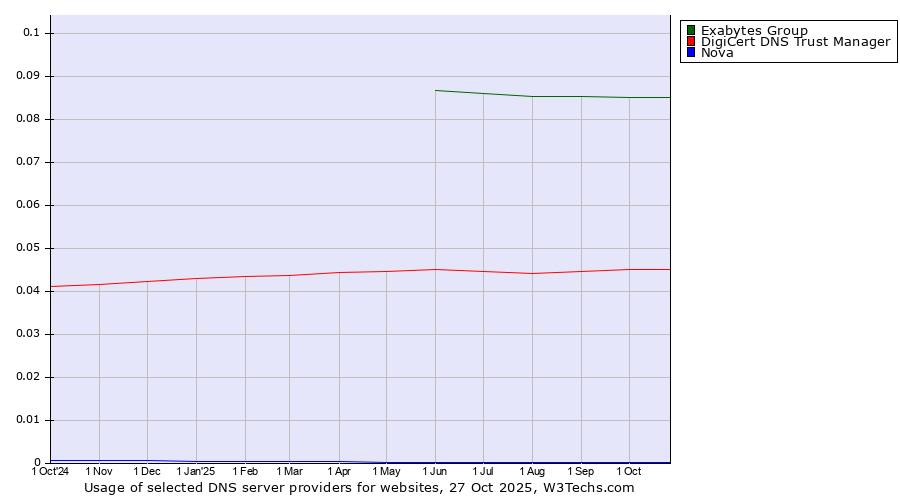 Historical trends in the usage of Exabytes Group vs. DigiCert DNS Trust Manager vs. Nova