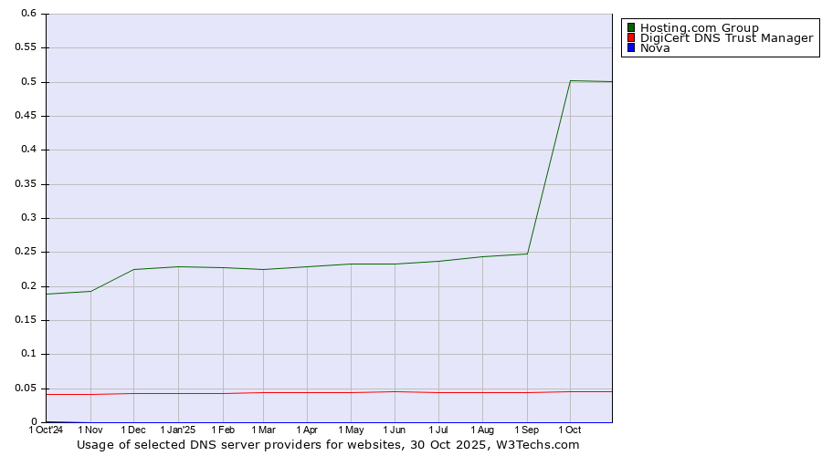 Historical trends in the usage of Hosting.com Group vs. DigiCert DNS Trust Manager vs. Nova