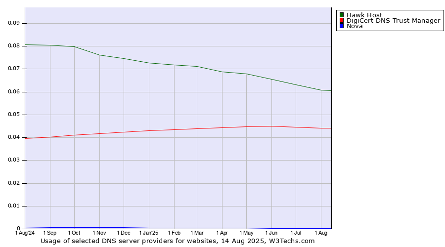 Historical trends in the usage of Hawk Host vs. DigiCert DNS Trust Manager vs. Nova