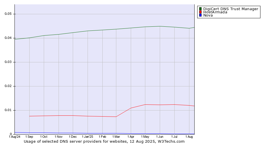 Historical trends in the usage of DigiCert DNS Trust Manager vs. HostArmada vs. Nova