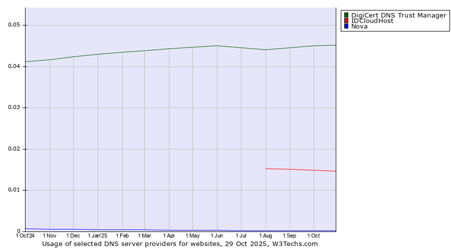 Historical trends in the usage of DigiCert DNS Trust Manager vs. IDCloudHost vs. Nova