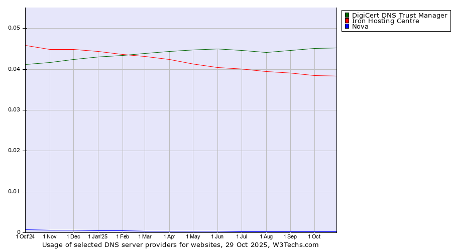 Historical trends in the usage of DigiCert DNS Trust Manager vs. Iron Hosting Centre vs. Nova