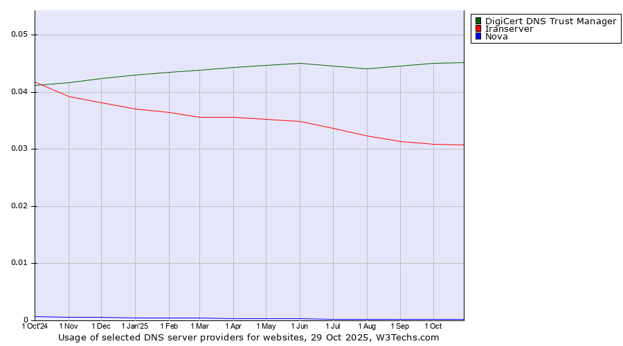Historical trends in the usage of DigiCert DNS Trust Manager vs. Iranserver vs. Nova