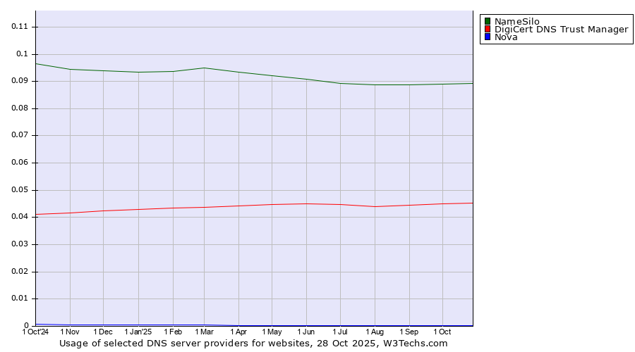 Historical trends in the usage of NameSilo vs. DigiCert DNS Trust Manager vs. Nova