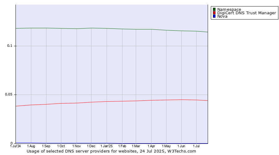 Historical trends in the usage of Namespace vs. DigiCert DNS Trust Manager vs. Nova