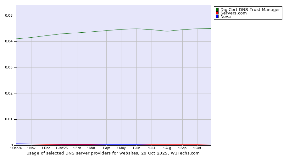 Historical trends in the usage of DigiCert DNS Trust Manager vs. Servers.com vs. Nova