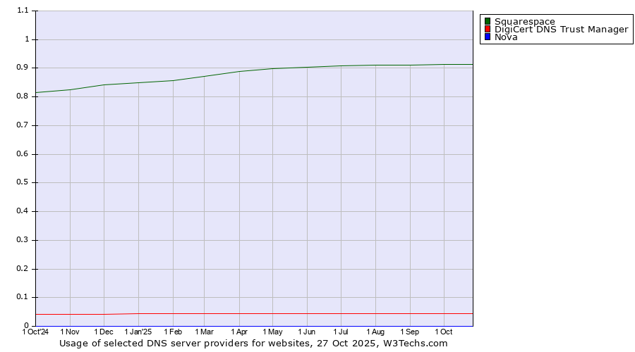 Historical trends in the usage of Squarespace vs. DigiCert DNS Trust Manager vs. Nova