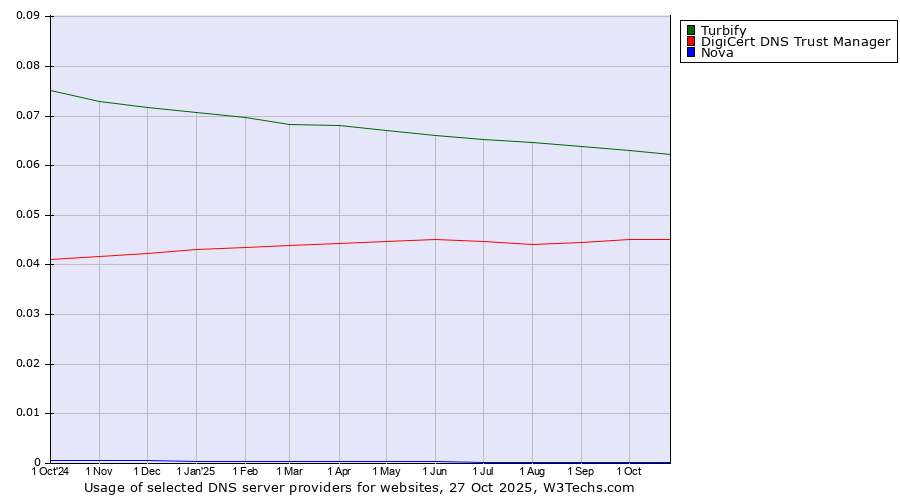 Historical trends in the usage of Turbify vs. DigiCert DNS Trust Manager vs. Nova