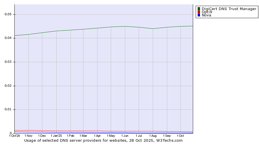 Historical trends in the usage of DigiCert DNS Trust Manager vs. Opti9 vs. Nova