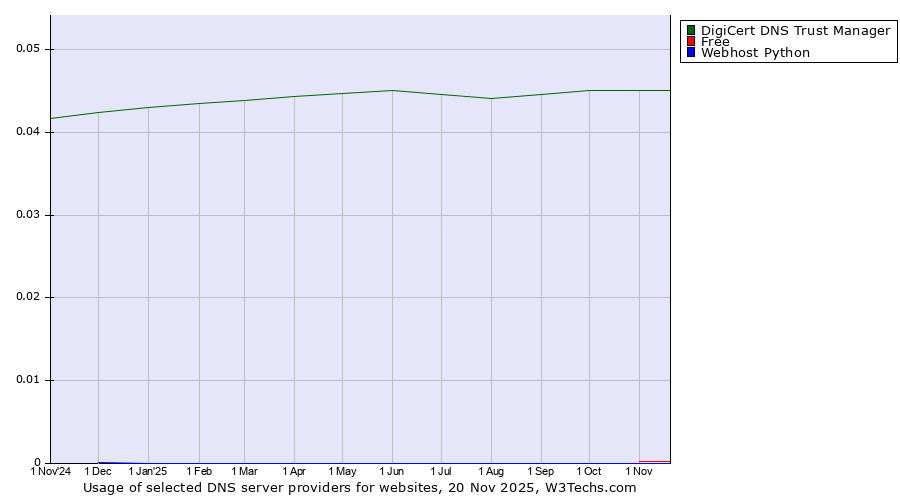 Historical trends in the usage of DigiCert DNS Trust Manager vs. Free vs. Webhost Python