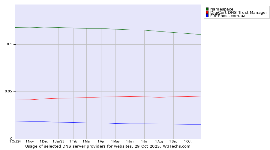Historical trends in the usage of Namespace vs. DigiCert DNS Trust Manager vs. FREEhost.com.ua