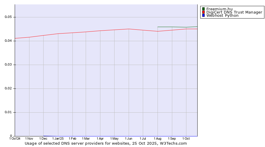 Historical trends in the usage of Freemium.hu vs. DigiCert DNS Trust Manager vs. Webhost Python