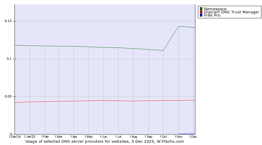 Historical trends in the usage of Namespace vs. DigiCert DNS Trust Manager vs. Free Pro