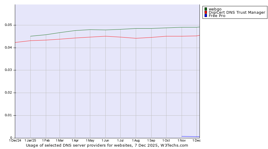 Historical trends in the usage of webgo vs. DigiCert DNS Trust Manager vs. Free Pro